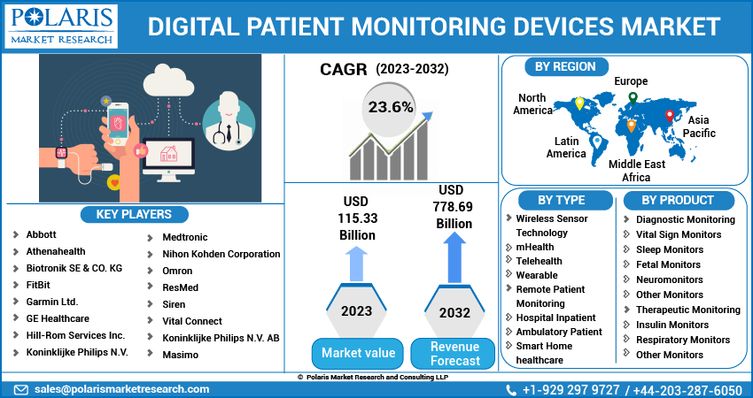 Global Digital Patient Monitoring Devices Market Share, Size